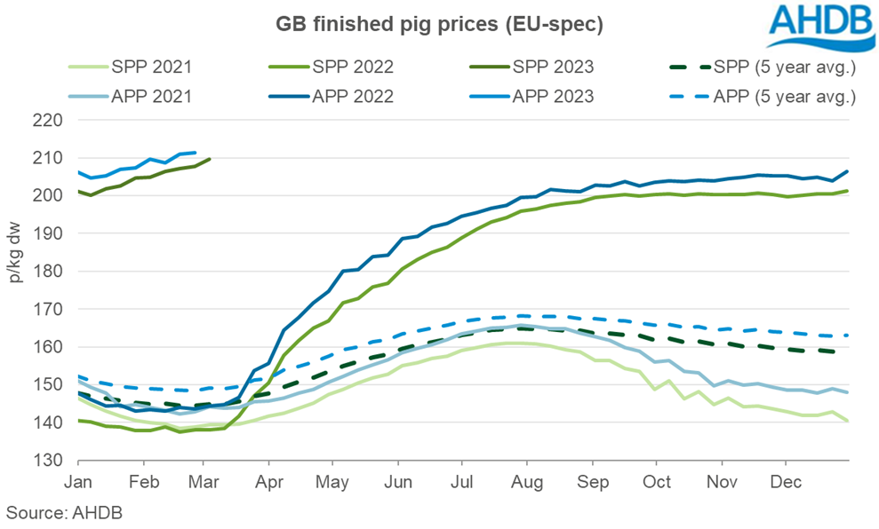 GB deadweight pig prices